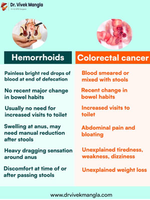 Can we differentiate between symptoms of haemorrhoids (Piles) and colorectal cancer?